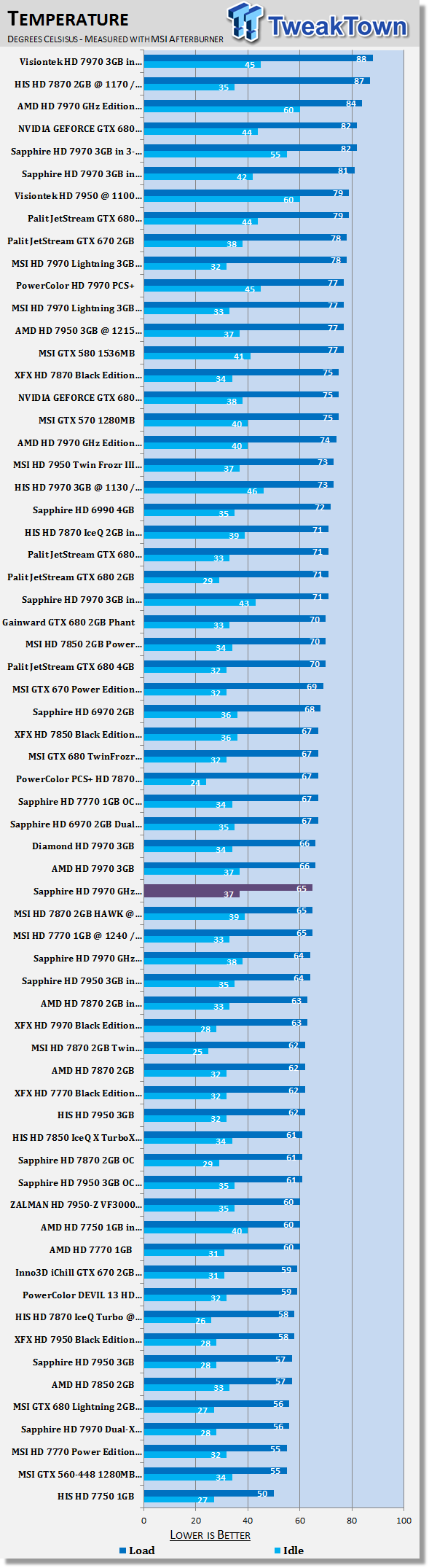 Температуры Sapphire Radeon HD 7970 GHz Edition Toxic